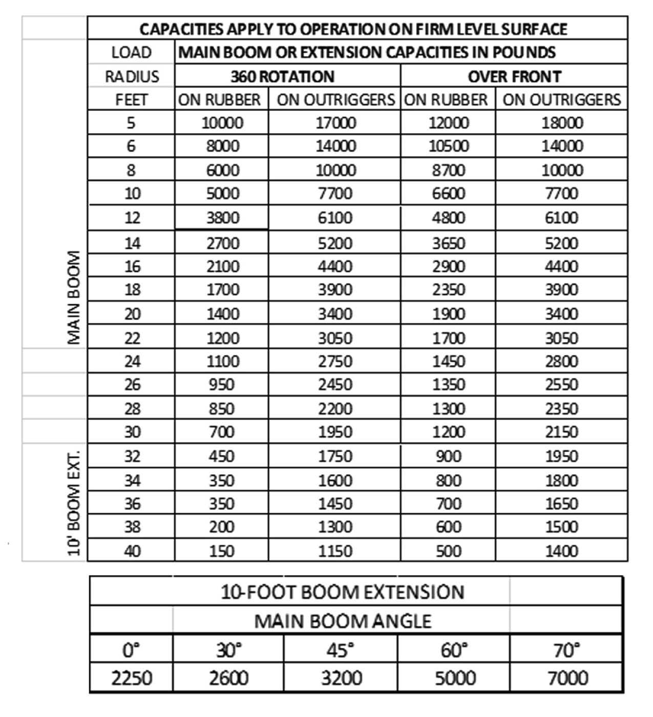 BC18 Load Capacities