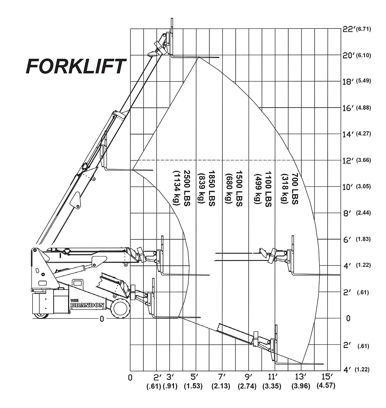 The Brandon Electric Forks Load Capacity