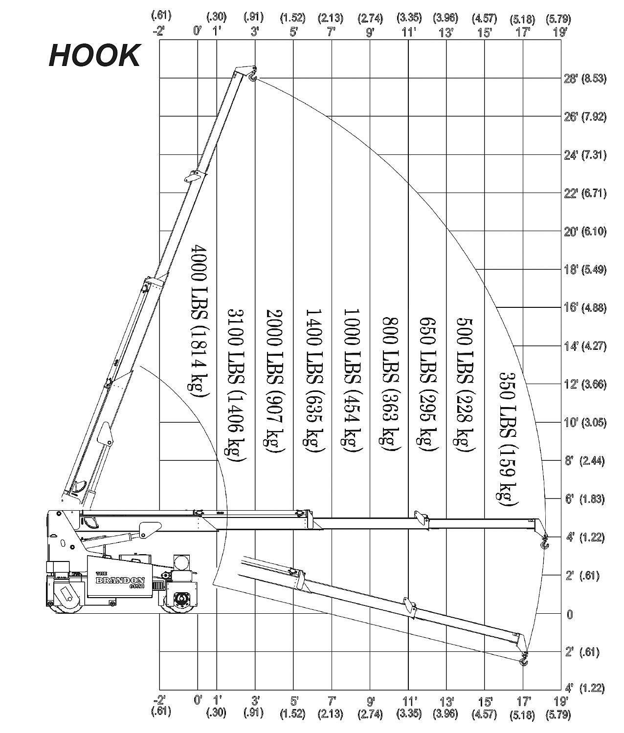 Brandon Omni Hook Load Capacity