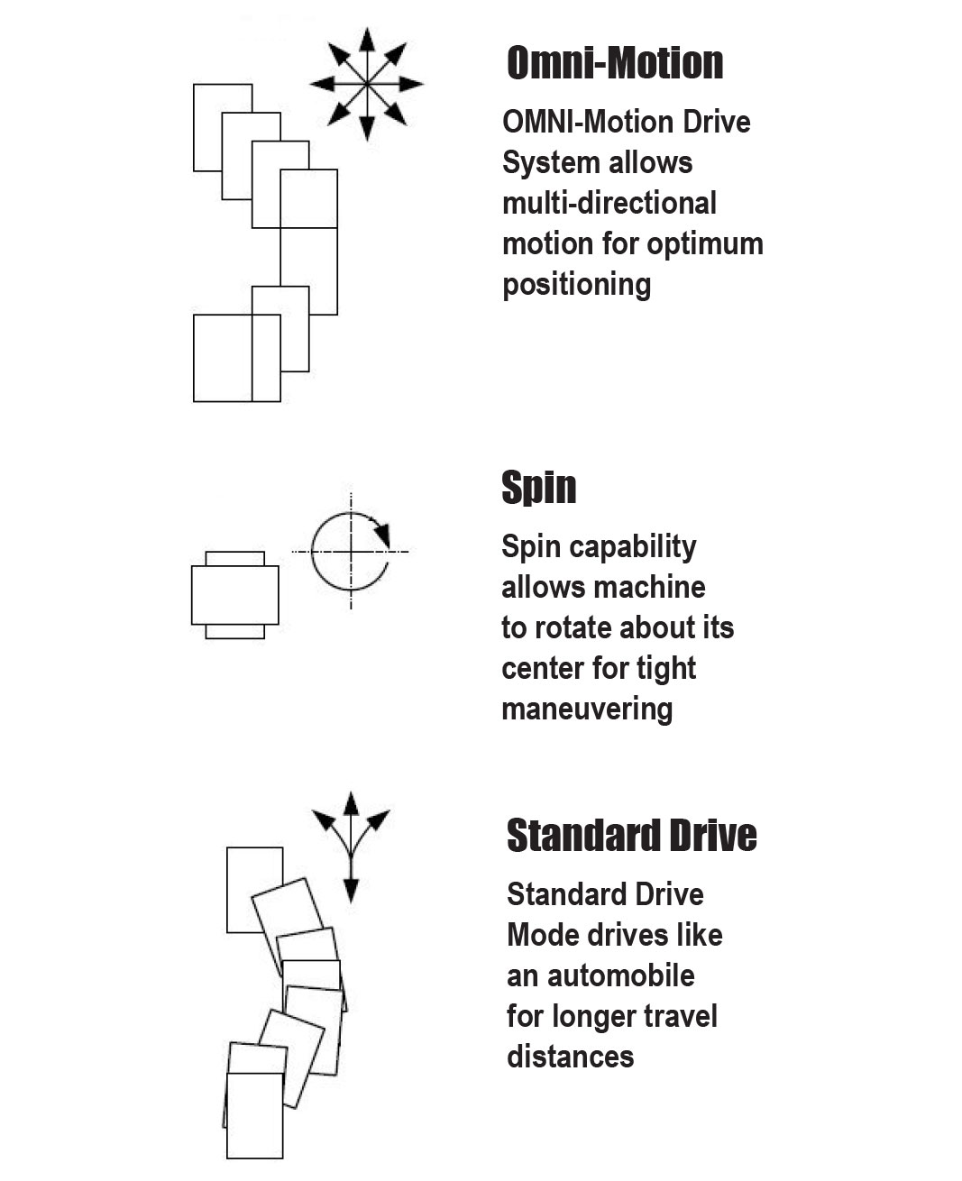 Omni-Motion Drive System